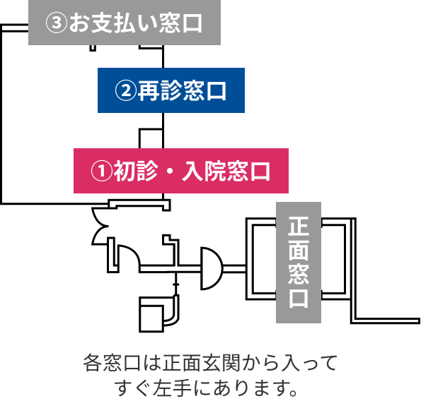 簡易マップ｜各窓口は正面玄関から入ってすぐ左手にあります。